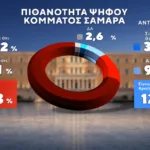 Δημοσκόπηση Marc: Στο 31% η ΝΔ, στο 16% η ΕΛ.Α.Σ. – Στο 11,5% το ΠΑΣΟΚ Δημοσκόπηση Marc: Στο 31% η ΝΔ, στο 16% η ΕΛ.Α.Σ. – Στο 11,5% το ΠΑΣΟΚ