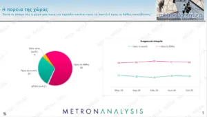 Δημοσκόπηση Metron Analysis: Η ΝΔ με 30,2% και προβάδισμα 14,4 μονάδων, με απώλειες στο 15,8% η ΕΛΑΣ