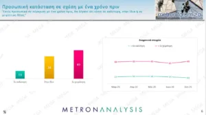 Δημοσκόπηση Metron Analysis: Η ΝΔ με 30,2% και προβάδισμα 14,4 μονάδων, με απώλειες στο 15,8% η ΕΛΑΣ