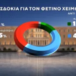 Δημοσκόπηση Marc: Στο 31% η ΝΔ, στο 16% η ΕΛ.Α.Σ. – Στο 11,5% το ΠΑΣΟΚ Δημοσκόπηση Marc: Στο 31% η ΝΔ, στο 16% η ΕΛ.Α.Σ. – Στο 11,5% το ΠΑΣΟΚ