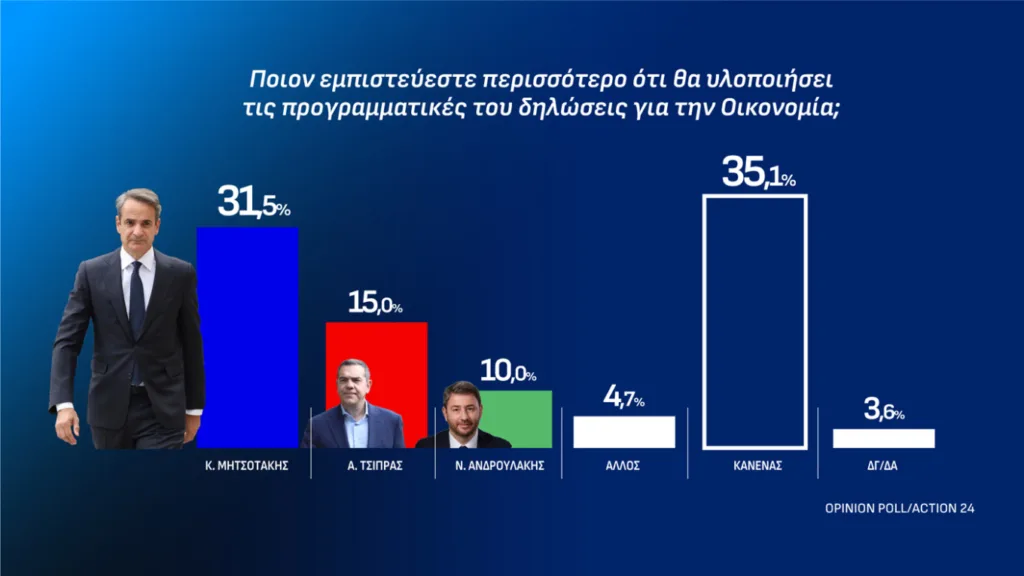 Δημοσκόπηση Opinion Poll: «Άνοιξε» την ψαλίδα στο 15,1% η ΝΔ – «Βουτιά» για την Ελπίδα, κέρδη για ΠΑΣΟΚ και Ελληνική Λύση Δημοσκόπηση Opinion Poll: «Άνοιξε» την ψαλίδα στο 15,1% η ΝΔ – «Βουτιά» για την Ελπίδα, κέρδη για ΠΑΣΟΚ και Ελληνική Λύση