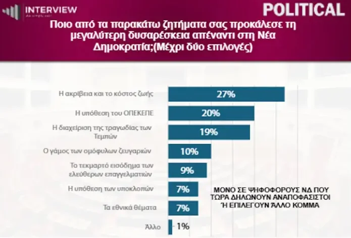 Δημοσκόπηση Interview: Στο 29,1% η ΝΔ – Ανεβαίνει το ΠΑΣΟΚ και πλησιάζει την ΕΛΑΣ
