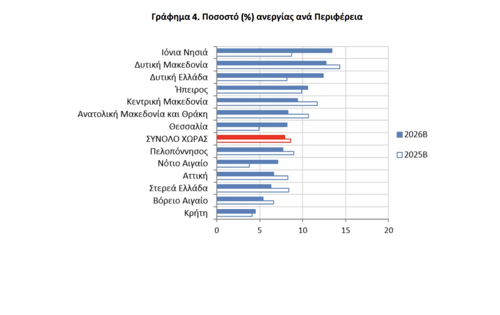 Δυτική Ελλάδα: Τρίτη χειρότερη επίδοση στην ανεργία – 35.600 άνθρωποι χωρίς δουλειά Δυτική Ελλάδα: Τρίτη χειρότερη επίδοση στην ανεργία – 35.600 άνθρωποι χωρίς δουλειά