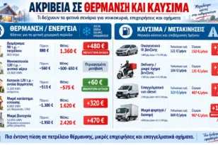 Θέρμανση, καύσιμα και μεταφορές στην Πάτρα: Γιατί θα είναι ακριβός ο χειμώνας