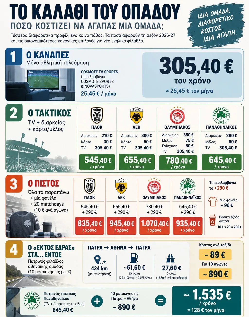 Πόσο κοστίζει σε χρήμα όταν αγαπάς μια ομάδα; Πόσο κοστίζει σε χρήμα όταν αγαπάς μια ομάδα;