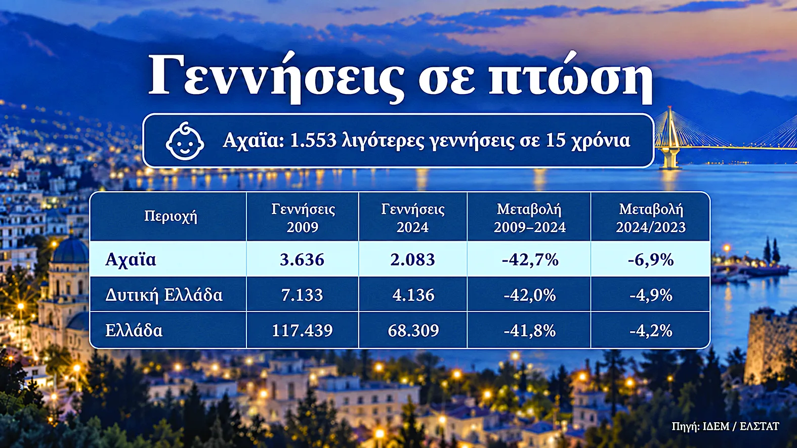 Δημογραφική καθίζηση σε Αχαΐα και Δ. Ελλάδα τα τελευταία 15 χρόνια: Γιατί χάθηκαν 1.553 γεννήσεις
