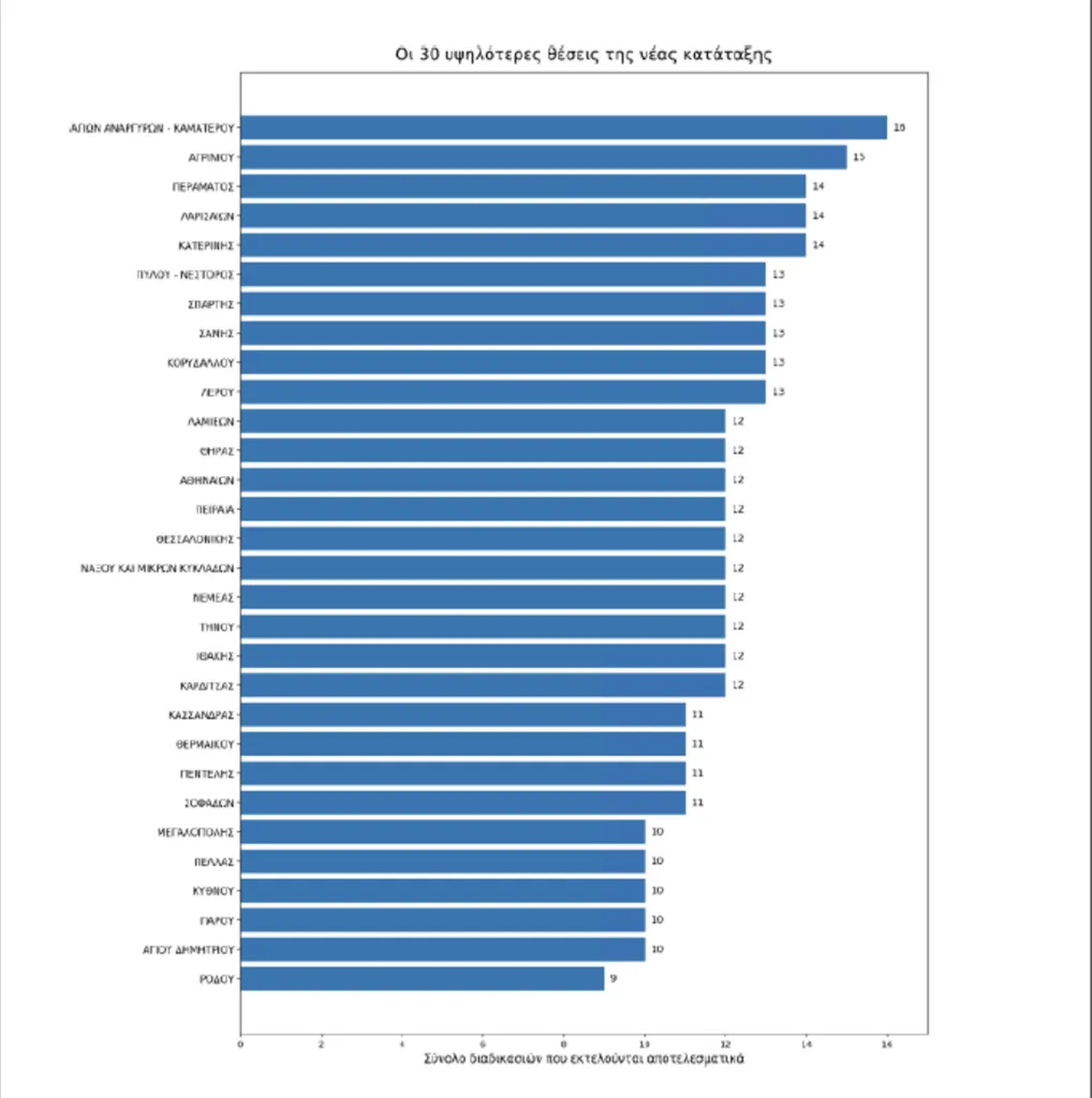 Η Πάτρα εκτός της 30άδας των δήμων-προτύπων – Τι δείχνει η πανελλαδική έρευνα για διαφάνεια και διακυβέρνηση Η Πάτρα εκτός της 30άδας των δήμων-προτύπων – Τι δείχνει η πανελλαδική έρευνα για διαφάνεια και διακυβέρνηση