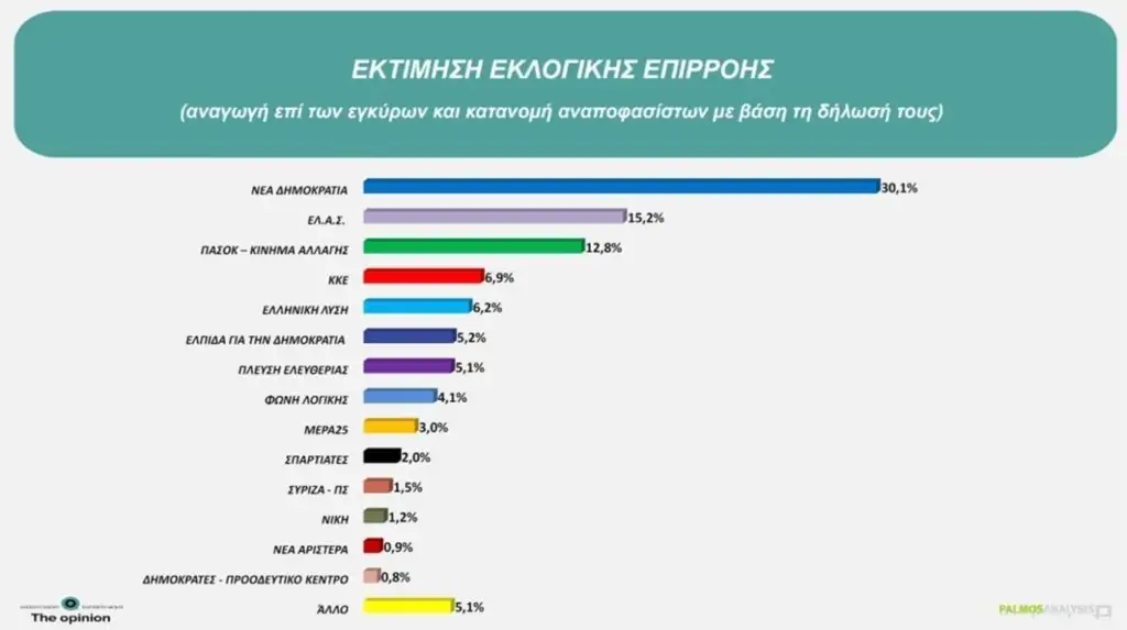 Δημοσκόπηση Palmos Analysis: Στους νέους αλλάζει η εικόνα – Τι δείχνει για Σαμαρά, ακρίβεια και διαφθορά Δημοσκόπηση Palmos Analysis: Στους νέους αλλάζει η εικόνα – Τι δείχνει για Σαμαρά, ακρίβεια και διαφθορά