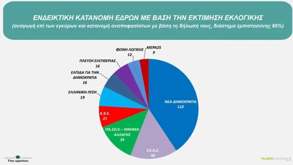 Δημοσκόπηση Palmos Analysis: Στους νέους αλλάζει η εικόνα – Τι δείχνει για Σαμαρά, ακρίβεια και διαφθορά Δημοσκόπηση Palmos Analysis: Στους νέους αλλάζει η εικόνα – Τι δείχνει για Σαμαρά, ακρίβεια και διαφθορά