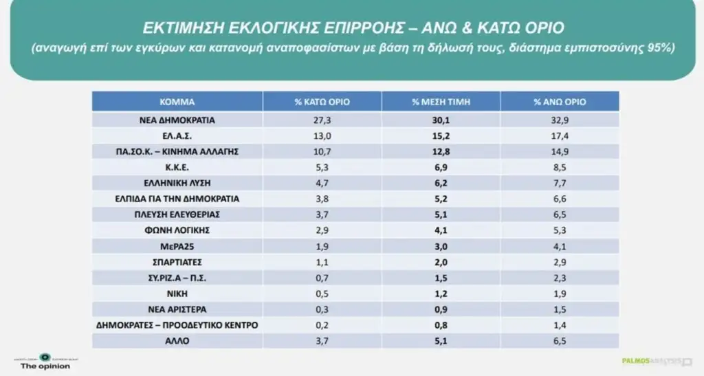 Δημοσκόπηση Palmos Analysis: Στους νέους αλλάζει η εικόνα – Τι δείχνει για Σαμαρά, ακρίβεια και διαφθορά Δημοσκόπηση Palmos Analysis: Στους νέους αλλάζει η εικόνα – Τι δείχνει για Σαμαρά, ακρίβεια και διαφθορά