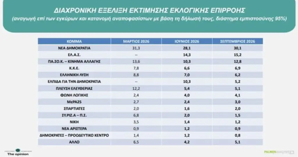 Δημοσκόπηση Palmos Analysis: Στους νέους αλλάζει η εικόνα – Τι δείχνει για Σαμαρά, ακρίβεια και διαφθορά Δημοσκόπηση Palmos Analysis: Στους νέους αλλάζει η εικόνα – Τι δείχνει για Σαμαρά, ακρίβεια και διαφθορά