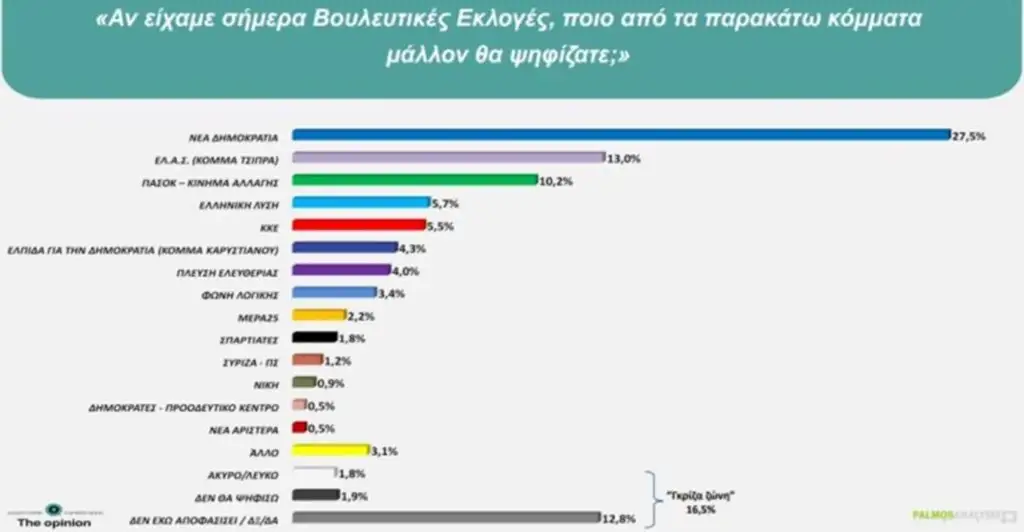 Δημοσκόπηση Palmos Analysis: Στους νέους αλλάζει η εικόνα – Τι δείχνει για Σαμαρά, ακρίβεια και διαφθορά Δημοσκόπηση Palmos Analysis: Στους νέους αλλάζει η εικόνα – Τι δείχνει για Σαμαρά, ακρίβεια και διαφθορά
