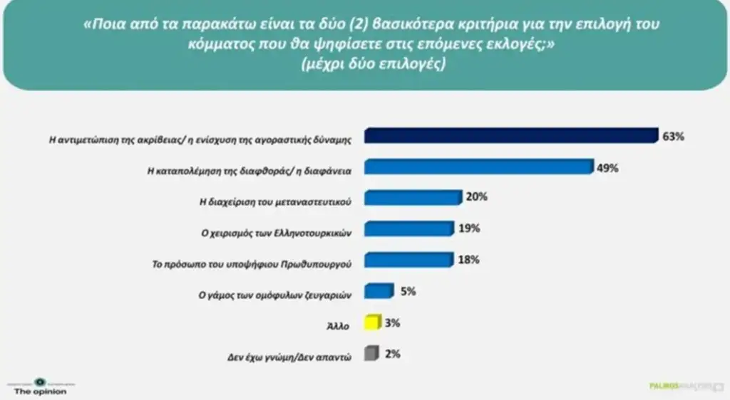 Δημοσκόπηση Palmos Analysis: Στους νέους αλλάζει η εικόνα – Τι δείχνει για Σαμαρά, ακρίβεια και διαφθορά Δημοσκόπηση Palmos Analysis: Στους νέους αλλάζει η εικόνα – Τι δείχνει για Σαμαρά, ακρίβεια και διαφθορά