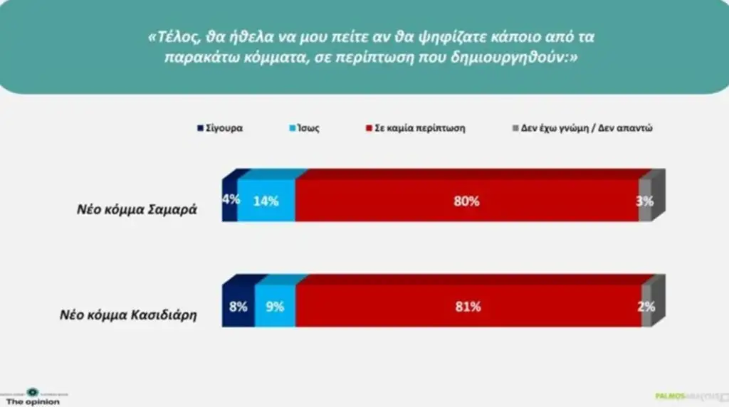 Δημοσκόπηση Palmos Analysis: Στους νέους αλλάζει η εικόνα – Τι δείχνει για Σαμαρά, ακρίβεια και διαφθορά Δημοσκόπηση Palmos Analysis: Στους νέους αλλάζει η εικόνα – Τι δείχνει για Σαμαρά, ακρίβεια και διαφθορά