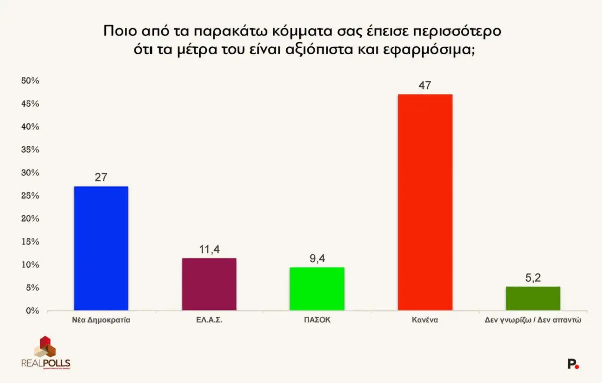 Δημοσκόπηση Real Polls: Στις 11,8 μονάδες η ψαλίδα ΝΔ–ΕΛΑΣ – Το 71,2% δεν «βλέπει» αυτοδυναμία Δημοσκόπηση Real Polls: Στις 11,8 μονάδες η ψαλίδα ΝΔ–ΕΛΑΣ – Το 71,2% δεν «βλέπει» αυτοδυναμία