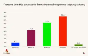 Δημοσκόπηση Real Polls: Στις 11,8 μονάδες η ψαλίδα ΝΔ–ΕΛΑΣ – Το 71,2% δεν «βλέπει» αυτοδυναμία Δημοσκόπηση Real Polls: Στις 11,8 μονάδες η ψαλίδα ΝΔ–ΕΛΑΣ – Το 71,2% δεν «βλέπει» αυτοδυναμία