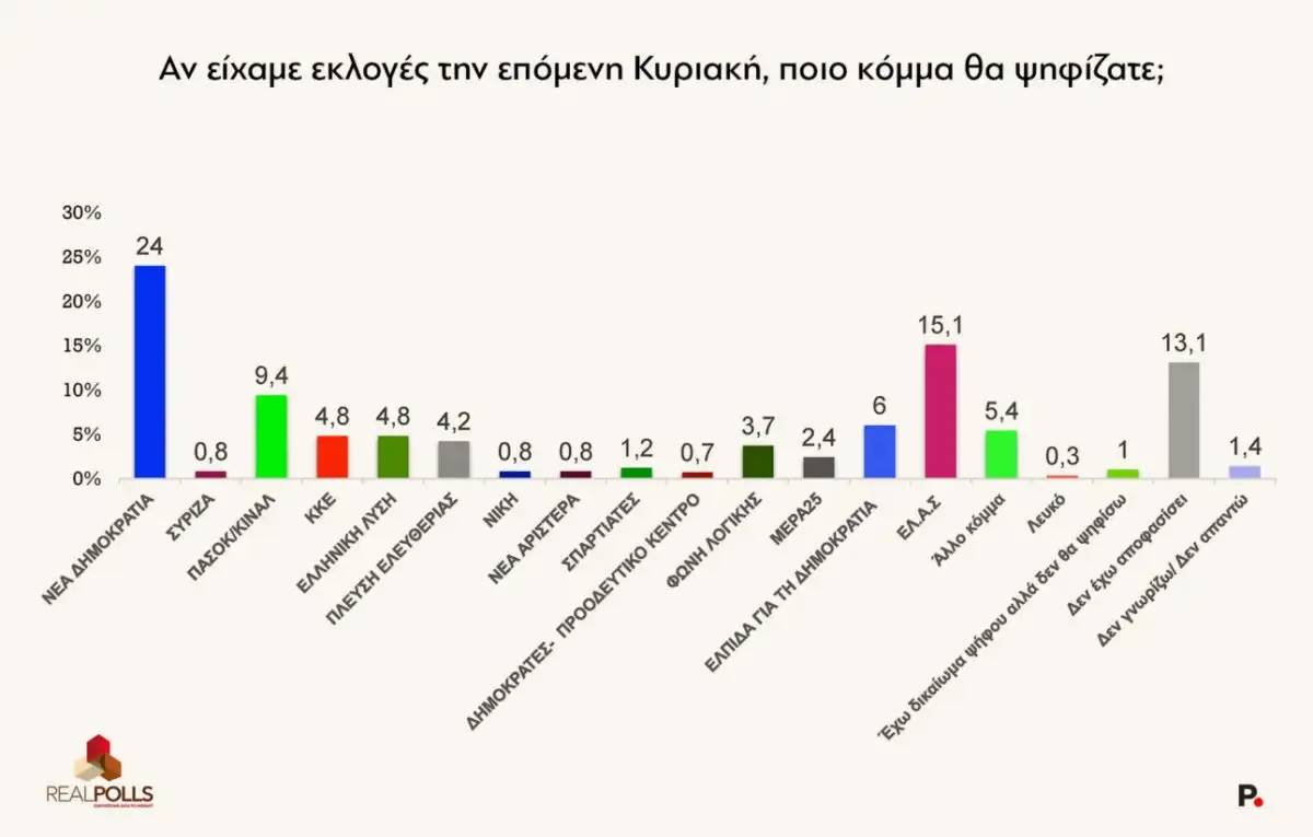 Δημοσκόπηση Real Polls: Στις 11,8 μονάδες η ψαλίδα ΝΔ–ΕΛΑΣ – Το 71,2% δεν «βλέπει» αυτοδυναμία Δημοσκόπηση Real Polls: Στις 11,8 μονάδες η ψαλίδα ΝΔ–ΕΛΑΣ – Το 71,2% δεν «βλέπει» αυτοδυναμία