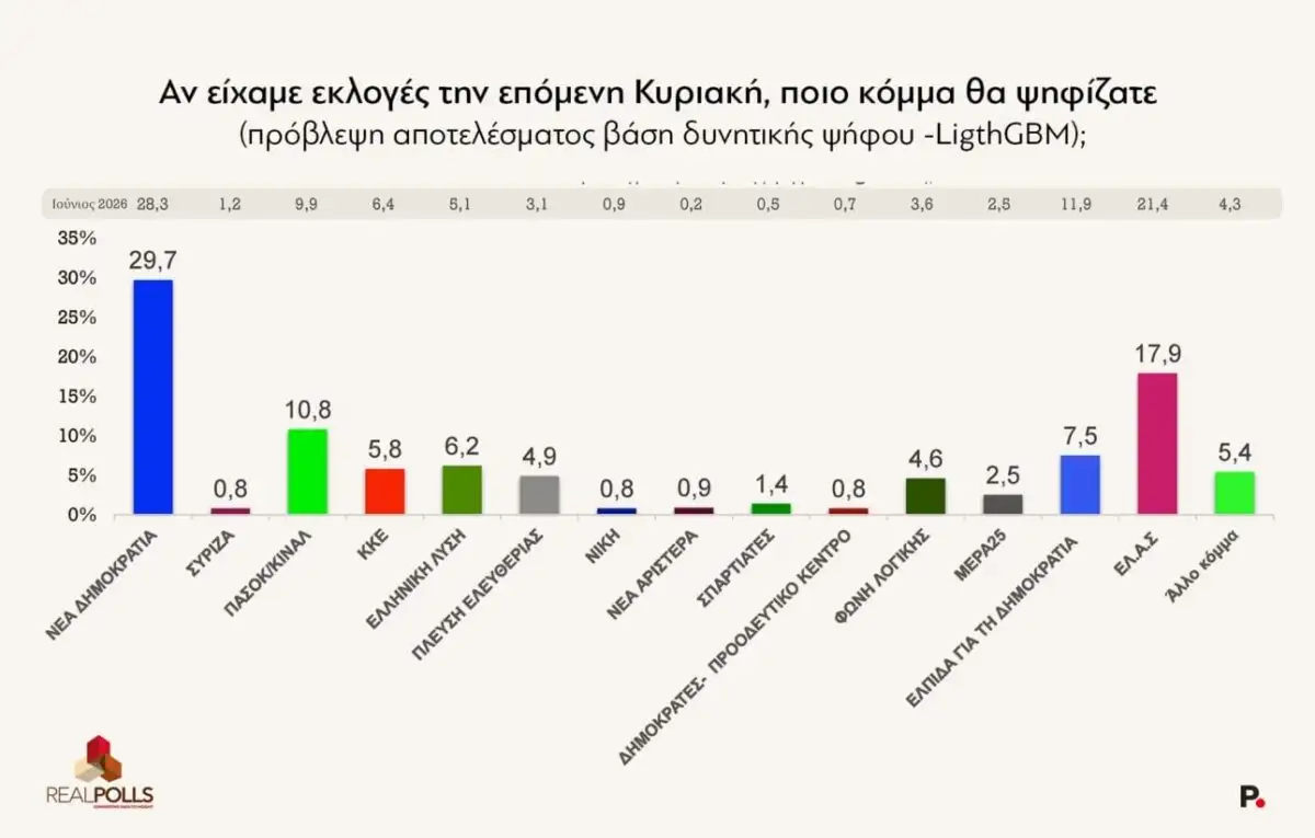 Δημοσκόπηση Real Polls: Στις 11,8 μονάδες η ψαλίδα ΝΔ–ΕΛΑΣ – Το 71,2% δεν «βλέπει» αυτοδυναμία Δημοσκόπηση Real Polls: Στις 11,8 μονάδες η ψαλίδα ΝΔ–ΕΛΑΣ – Το 71,2% δεν «βλέπει» αυτοδυναμία