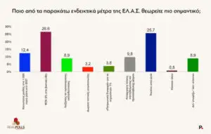 Δημοσκόπηση Real Polls: Στις 11,8 μονάδες η ψαλίδα ΝΔ–ΕΛΑΣ – Το 71,2% δεν «βλέπει» αυτοδυναμία Δημοσκόπηση Real Polls: Στις 11,8 μονάδες η ψαλίδα ΝΔ–ΕΛΑΣ – Το 71,2% δεν «βλέπει» αυτοδυναμία