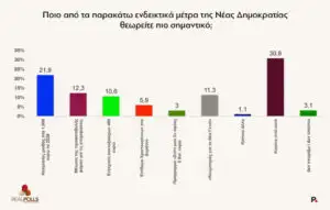 Δημοσκόπηση Real Polls: Στις 11,8 μονάδες η ψαλίδα ΝΔ–ΕΛΑΣ – Το 71,2% δεν «βλέπει» αυτοδυναμία Δημοσκόπηση Real Polls: Στις 11,8 μονάδες η ψαλίδα ΝΔ–ΕΛΑΣ – Το 71,2% δεν «βλέπει» αυτοδυναμία