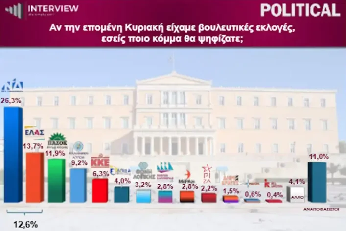 Δημοσκόπηση Interview: Στο 29,1% η ΝΔ – Ανεβαίνει το ΠΑΣΟΚ και πλησιάζει την ΕΛΑΣ