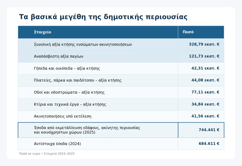 Δεν έχουν ξεκαθαριστεί πολλά ακίνητα του Δήμου Πατρέων: Γρίφος η περιουσία Δεν έχουν ξεκαθαριστεί πολλά ακίνητα του Δήμου Πατρέων: Γρίφος η περιουσία
