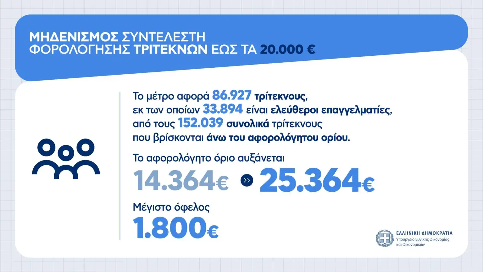 Τρίτεκνοι 2027: Μηδενικός φόρος έως 20.000 ευρώ – Τα 5 μέτρα και ποιοι κερδίζουν έως 1.800 ευρώ Τρίτεκνοι 2027: Μηδενικός φόρος έως 20.000 ευρώ – Τα 5 μέτρα και ποιοι κερδίζουν έως 1.800 ευρώ