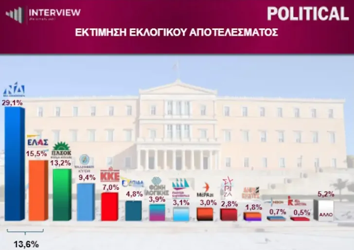 Δημοσκόπηση Interview: Στο 29,1% η ΝΔ – Ανεβαίνει το ΠΑΣΟΚ και πλησιάζει την ΕΛΑΣ