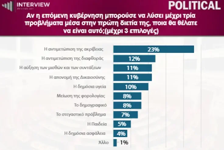 Δημοσκόπηση Interview: Στο 29,1% η ΝΔ – Ανεβαίνει το ΠΑΣΟΚ και πλησιάζει την ΕΛΑΣ