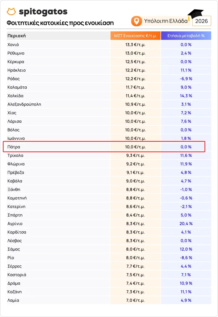 Πάτρα: Τελικά πόσο ακριβό είναι το φοιτητικό σπίτι; Τι δείχνουν τα στοιχεία Πάτρα: Τελικά πόσο ακριβό είναι το φοιτητικό σπίτι; Τι δείχνουν τα στοιχεία