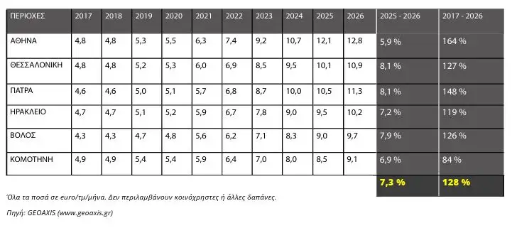 Φοιτητική στέγη δύο ταχυτήτων: 575 ευρώ στην Πάτρα για ιδιωτική εστία, μόλις 4,6% στις δημόσιες