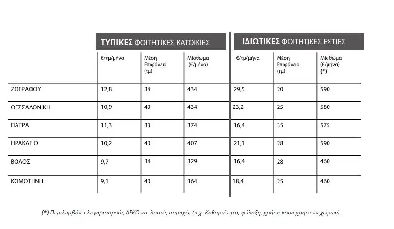Φοιτητική στέγη δύο ταχυτήτων: 575 ευρώ στην Πάτρα για ιδιωτική εστία, μόλις 4,6% στις δημόσιες