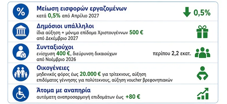 Μισθοί: Ποιοι θα δουν περισσότερα χρήματα στην τσέπη τους – Οι αυξήσεις έως το 2028 Μισθοί: Ποιοι θα δουν περισσότερα χρήματα στην τσέπη τους – Οι αυξήσεις έως το 2028