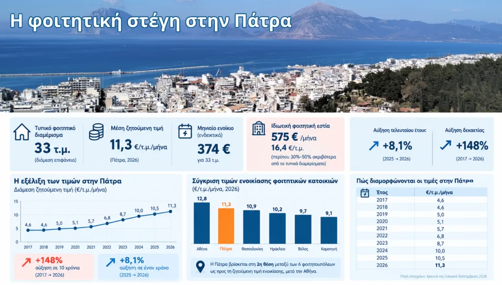 Πάτρα-Φοιτητικό σπίτι: Η αναζήτηση που γίνεται κάθε χρόνο και πιο δύσκολη - Πόσο αυξήθηκαν οι τιμές την τελευταία 10ετία Πάτρα-Φοιτητικό σπίτι: Η αναζήτηση που γίνεται κάθε χρόνο και πιο δύσκολη - Πόσο αυξήθηκαν οι τιμές την τελευταία 10ετία