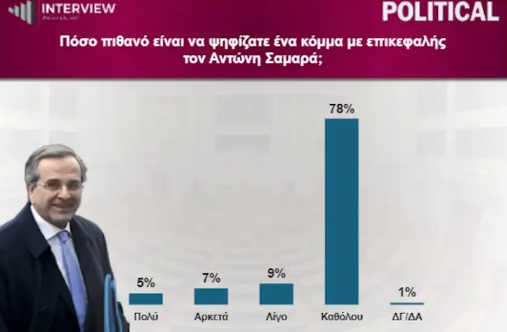 Δημοσκόπηση Interview: Στο 29,1% η ΝΔ – Ανεβαίνει το ΠΑΣΟΚ και πλησιάζει την ΕΛΑΣ