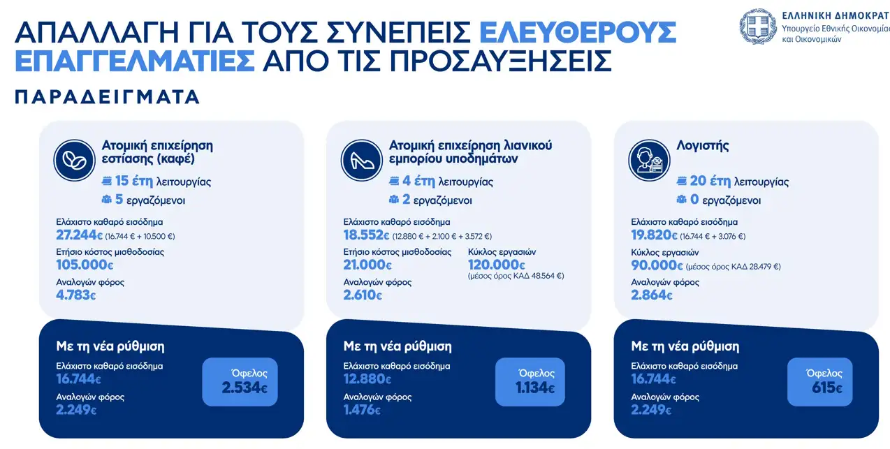 Τεκμαρτό εισόδημα: Τι καταργείται, τι μένει και πώς αλλάζει ο φόρος για τους επαγγελματίες Τεκμαρτό εισόδημα: Τι καταργείται, τι μένει και πώς αλλάζει ο φόρος για τους επαγγελματίες