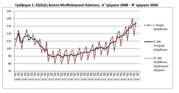 Μισθολογικό κόστος +4%: Τι δείχνει πραγματικά για τους μισθούς στην Ελλάδα Μισθολογικό κόστος +4%: Τι δείχνει πραγματικά για τους μισθούς στην Ελλάδα