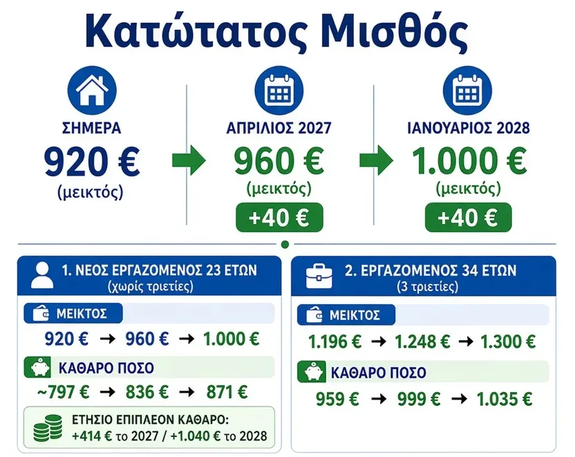 Μισθοί: Ποιοι θα δουν περισσότερα χρήματα στην τσέπη τους – Οι αυξήσεις έως το 2028 Μισθοί: Ποιοι θα δουν περισσότερα χρήματα στην τσέπη τους – Οι αυξήσεις έως το 2028