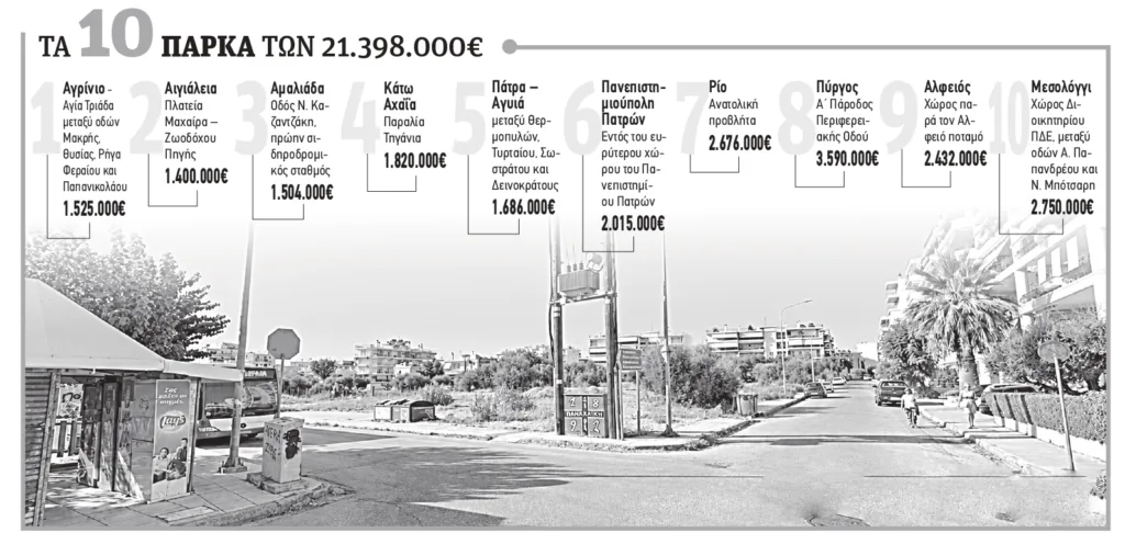 Δυτική Ελλάδα: Δέκα νέα αστικά πάρκα με 21,4 εκατ. ευρώ από την Περιφέρεια - Το πράσινο είναι υποδομή Δυτική Ελλάδα: Δέκα νέα αστικά πάρκα με 21,4 εκατ. ευρώ από την Περιφέρεια - Το πράσινο είναι υποδομή