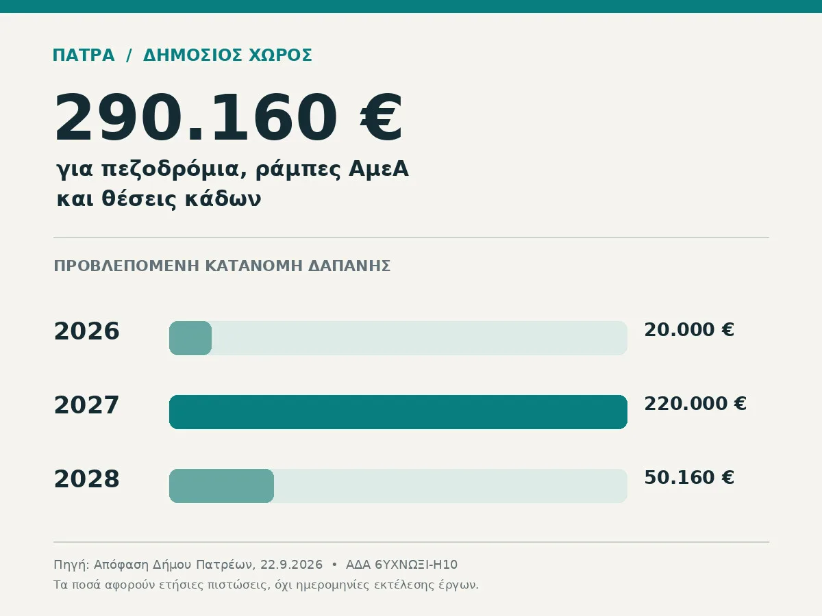 Πεζοδρόμια και ράμπες στην Πάτρα: 290.160 ευρώ για το έργο, 20.000 για φέτος