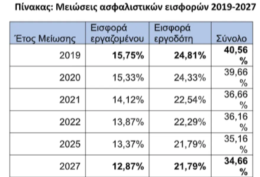 Κατώτατος μισθός και εισφορές: Τι αλλάζει στην τσέπη των εργαζομένων με 4 παραδείγματα