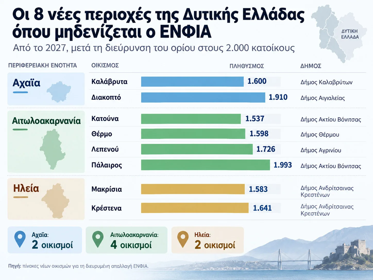 ΕΝΦΙΑ: Από τα Καλάβρυτα μέχρι την Πάλαιρο, οι 8 νέες περιοχές της Δυτικής Ελλάδας όπου μηδενίζεται ΕΝΦΙΑ: Από τα Καλάβρυτα μέχρι την Πάλαιρο, οι 8 νέες περιοχές της Δυτικής Ελλάδας όπου μηδενίζεται