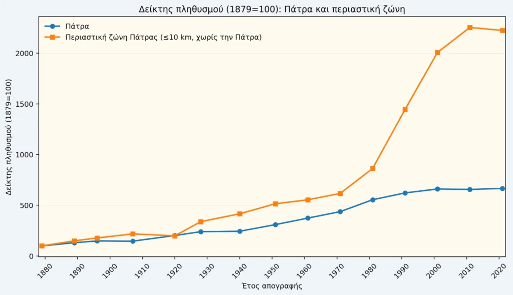 Αχαΐα: 140 χρόνια πληθυσμιακών ανατροπών - Το δημογραφικό «φρένο» στην Πάτρα Αχαΐα: 140 χρόνια πληθυσμιακών ανατροπών - Το δημογραφικό «φρένο» στην Πάτρα