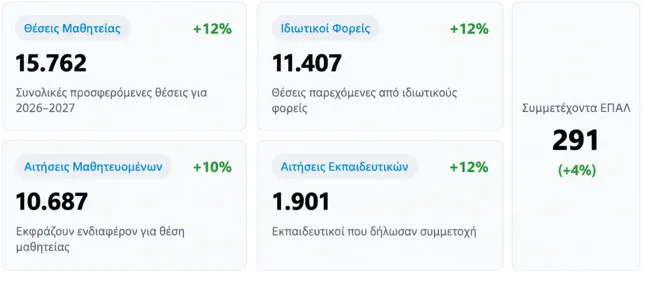 Μεταλυκειακό Έτος – Τάξη Μαθητείας: 15.762 θέσεις και 10.687 αιτήσεις για το 2026-2027