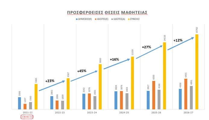 Μεταλυκειακό Έτος – Τάξη Μαθητείας: 15.762 θέσεις και 10.687 αιτήσεις για το 2026-2027
