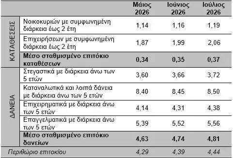 Επιτόκια: Η «ψαλίδα» καταθέσεων και δανείων – Πού κερδίζει ο καταθέτης και πόσο κοστίζει ο δανεισμός Επιτόκια: Η «ψαλίδα» καταθέσεων και δανείων – Πού κερδίζει ο καταθέτης και πόσο κοστίζει ο δανεισμός