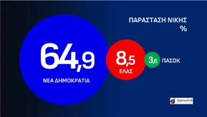 Δημοσκόπηση Opinion Poll: Η ΝΔ στο 31,5% λεκανοπέδιο Αττικής, προβάδισμα 14,6 μονάδων από την η ΕΛ.Α.Σ και 21,3 από το ΠΑΣΟΚ