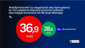Δημοσκόπηση Opinion Poll: Η ΝΔ στο 31,5% λεκανοπέδιο Αττικής, προβάδισμα 14,6 μονάδων από την η ΕΛ.Α.Σ και 21,3 από το ΠΑΣΟΚ