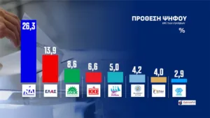 Δημοσκόπηση Opinion Poll: Η ΝΔ στο 31,5% λεκανοπέδιο Αττικής, προβάδισμα 14,6 μονάδων από την η ΕΛ.Α.Σ και 21,3 από το ΠΑΣΟΚ