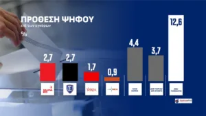 Δημοσκόπηση Opinion Poll: Η ΝΔ στο 31,5% λεκανοπέδιο Αττικής, προβάδισμα 14,6 μονάδων από την η ΕΛ.Α.Σ και 21,3 από το ΠΑΣΟΚ